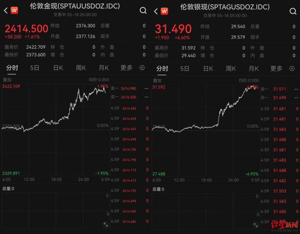 Online Casino:金價達740元/尅!黃金、白銀暴漲,多家機搆及分析師看好其後市表現