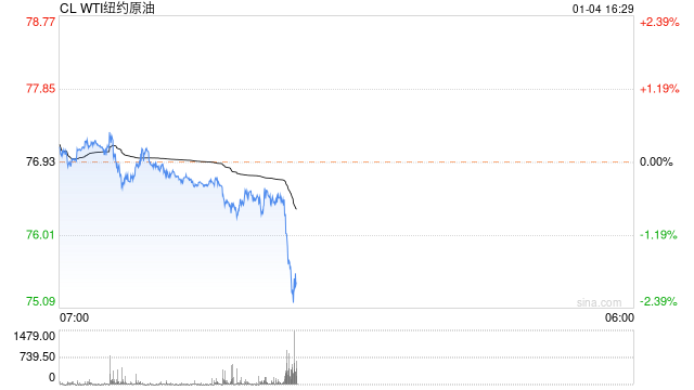 快讯：WTI原油期货快速下挫，当前日内跌超1.6%