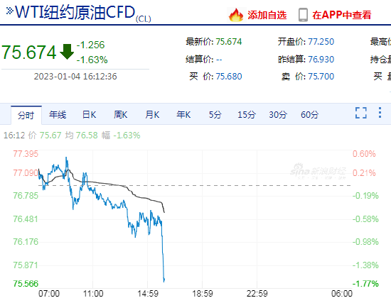 快讯：WTI原油期货快速下挫，当前日内跌超1.6%