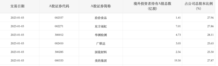 “买爆”洽洽食品，外资看好复苏重仓A股消费板块