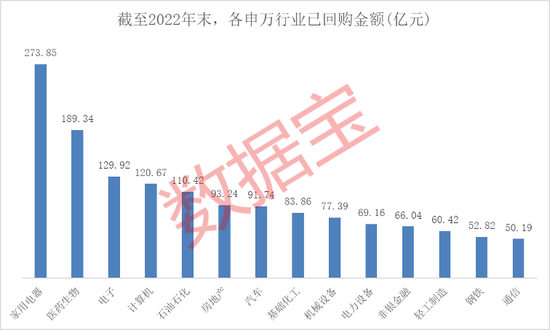 太“壕气”!A股2022年回购20强名单出炉,这些公司耗资逾10亿,五大行业成回购“集中地”