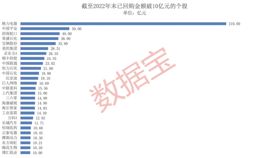 太“壕气”!A股2022年回购20强名单出炉,这些公司耗资逾10亿,五大行业成回购“集中地”