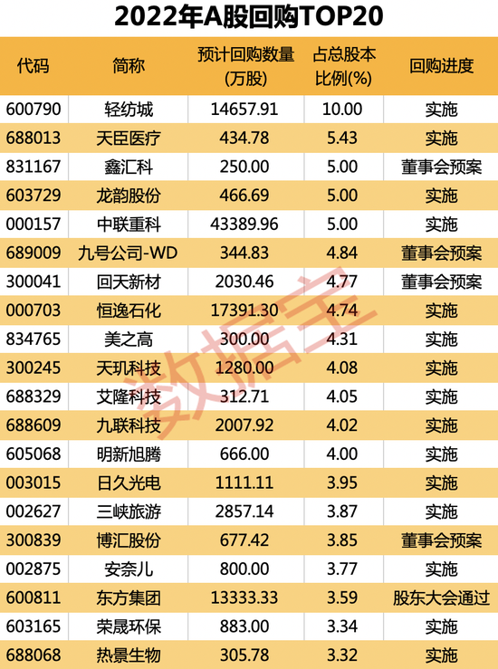 太“壕气”!A股2022年回购20强名单出炉,这些公司耗资逾10亿,五大行业成回购“集中地”
