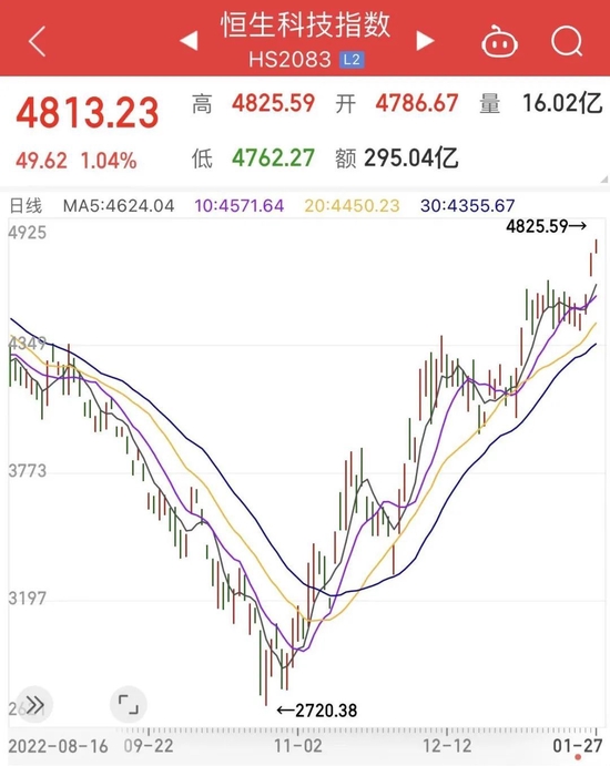 外盘集体上涨，特斯拉股价大反弹，港股多个指数续刷阶段新高！