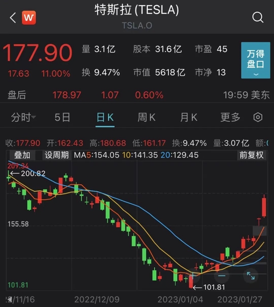 外盘集体上涨，特斯拉股价大反弹，港股多个指数续刷阶段新高！