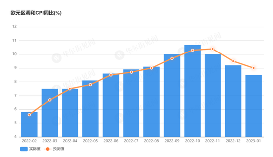 受惠于能源价格走低 欧元区1月调和CPI同比8.5%低于预期 连续3个月走低
