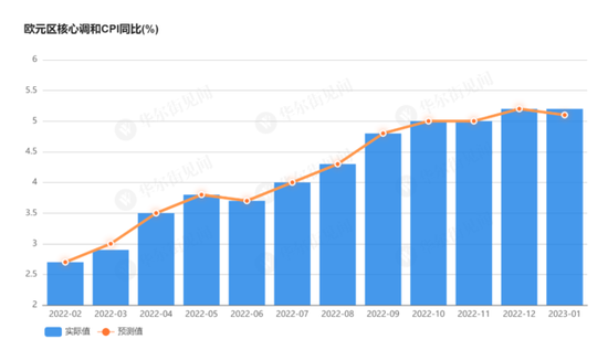 受惠于能源价格走低 欧元区1月调和CPI同比8.5%低于预期 连续3个月走低