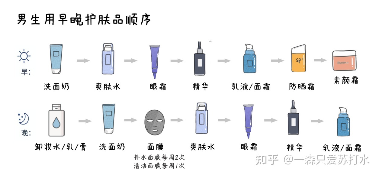 包含护肤品的使用顺序和步骤的词条 包含护肤品的使用顺序和步骤的词条